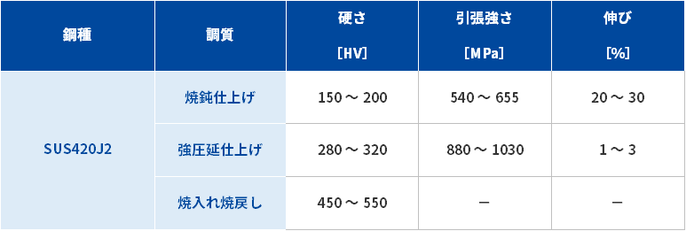 SUS420J2｜マルテンサイト系ステンレス鋼｜精密金属材料の特殊金属